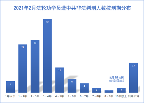 图1：2021年2月法轮功学员遭中共非法判刑人数按刑期分布