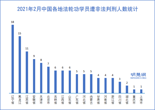 图2：2021年2月中国各地法轮功学员遭非法判刑人数统计