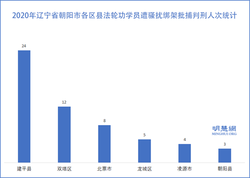 图：2020年辽宁省朝阳市各区县法轮功学员遭骚扰绑架批捕判刑人次统计