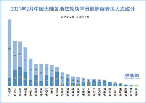 图2： 2021年2月中国大陆各地法轮功学员遭绑架骚扰人次统计