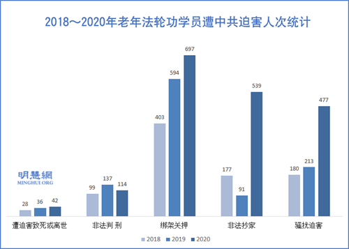 图1：2018～2020年老年法轮功学员遭中共迫害人次统计