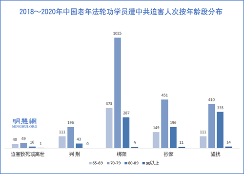 图2：2018～2020年中国老年法轮功学员遭中共迫害人次按年龄段分布