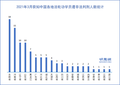 图2：2021年3月获知中国各地法轮功学员遭非法判刑人数统计