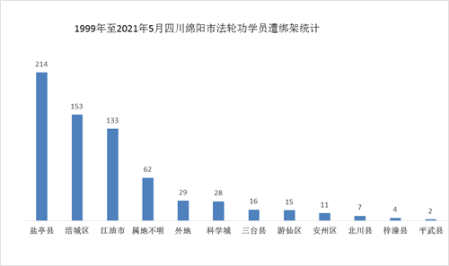 '图1：1999年～2021年5月绵阳市法轮功学员遭绑架统计'