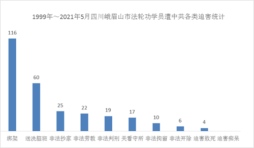 '图：一九九九年七月～二零二一年五月二十日峨眉山市法轮功学员遭中共各类迫害统计'