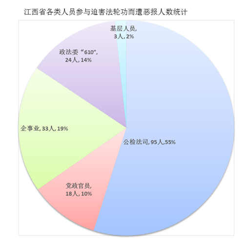 '图1：江西省各类人员参与迫害法轮功而遭恶报人数统计'