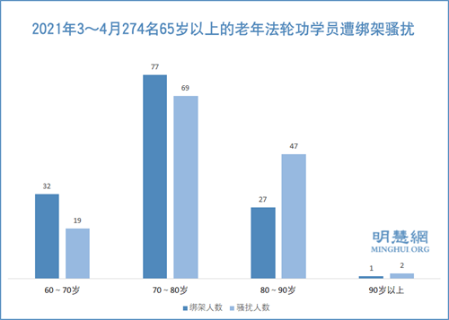 图2：2021年3～4月274名65岁以上的老年法轮功学员遭绑架骚扰