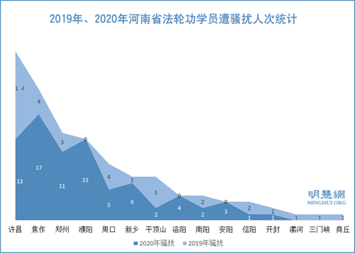 图3：2019年、2020年河南省法轮功学员遭骚扰人次统计