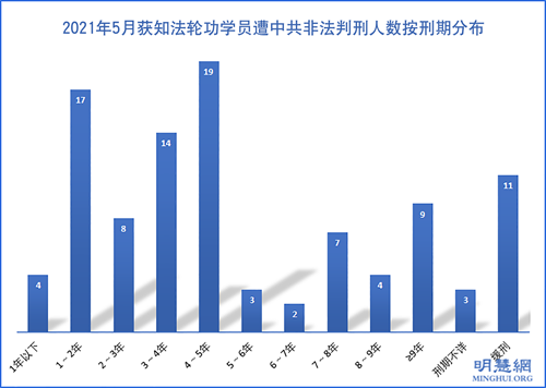 图1：2021年5月获知法轮功学员遭中共非法判刑人数按刑期分布