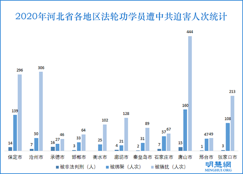 图：2020年河北省各地区法轮功学员遭中共迫害人次统计