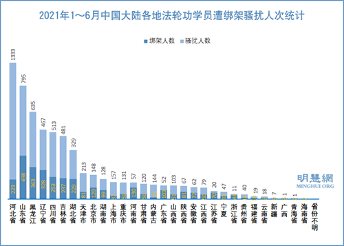 图：2021年1～6月中国大陆各地法轮功学员遭绑架骚扰人次统计