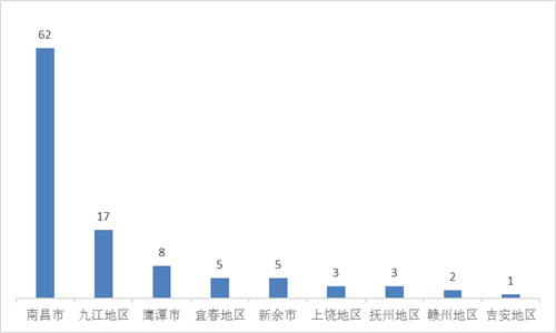 '图2：2021年1～6月江西省各地区法轮功学员遭中共迫害人次统计'