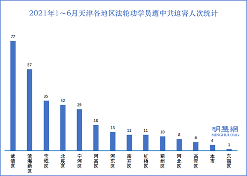 图2：2021年1～6月天津各地区法轮功学员遭中共迫害人次统计