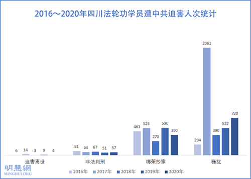 图：2016～2020年四川法轮功学员遭中共迫害人次统计