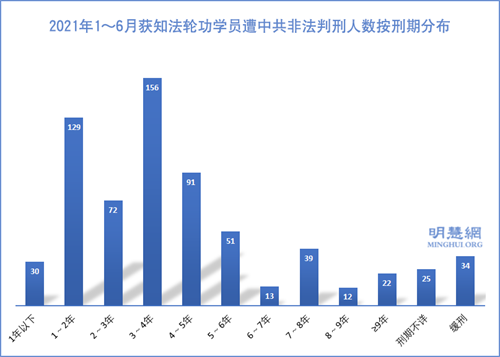 图3：2021年1～6月获知法轮功学员遭中共非法判刑人数按刑期分布