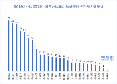 图4：2021年1～6月获知中国各地法轮功学员遭非法判刑人数统计