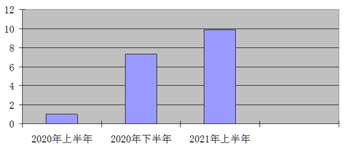 '每半年染疫人數（以千萬計）示意圖'