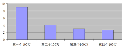 '染疫死亡人數每增加100萬用時（月）示意圖'