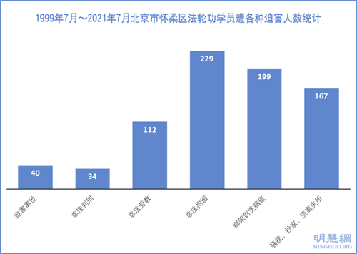 图1：1999年7月～2021年7月北京市怀柔区法轮功学员遭各种迫害人数统计