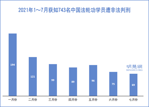 图1：2021年1～7月获知743名中国法轮功学员遭非法判刑