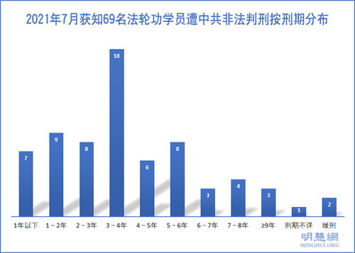 图2：2021年7月获知69名法轮功学员遭中共非法判刑按刑期分布