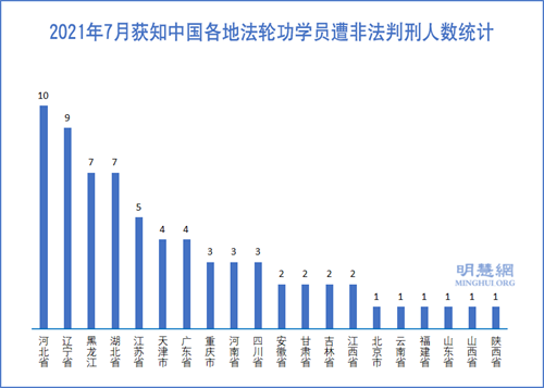 七月份获悉69名法轮功学员被非法判刑