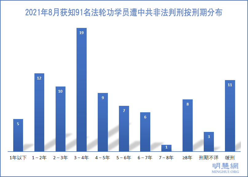 八月份获知91名法轮功学员遭冤判