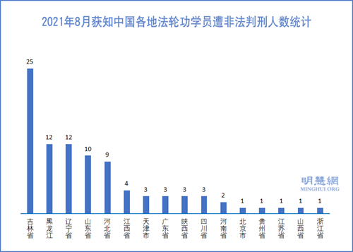 图3：2021年8月获知中国各地法轮功学员遭非法判刑人数统计