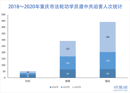 图1：2018～2020年重庆市法轮功学员遭中共迫害人次统计