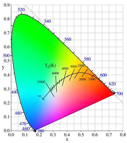图例：图中整个彩色图形的部份叫作色彩空间，属于人眼可以感知的色彩范围，由国际照明委员会（CIE）于1931年制定。彩图中间从红色区域划向蓝色区域的轨迹曲线叫作“普朗克轨迹”，曲线上的数字刻度表示辐射源的温度。
