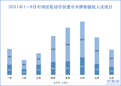 2941名法轮功学员7～8月遭绑架骚扰