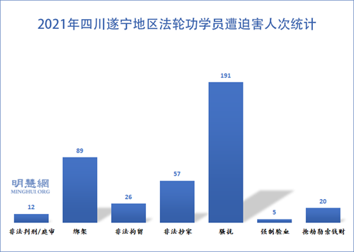 图：2021年四川遂宁地区法轮功学员遭迫害人次统计