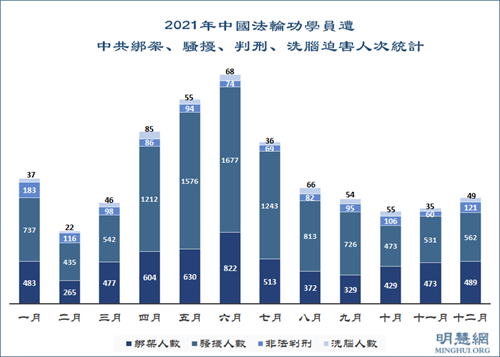 图2：2021年中国法轮功学员遭中共绑架、骚扰、判刑、洗脑迫害人次统计