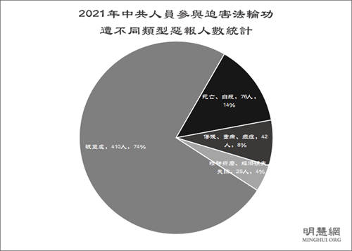 图3：2021年中共人员参与迫害法轮功遭不同类型恶报人数统计