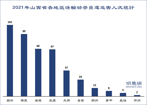 图1：2021年山西省各地区法轮功学员遭迫害人次统计