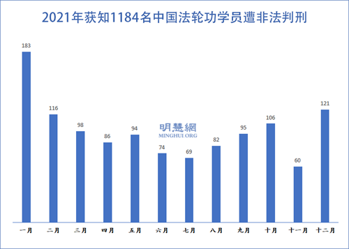 图1：2021年获知1184名中国法轮功学员遭非法判刑