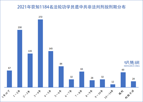 图2：2021年获知1184名法轮功学员遭中共非法判刑按刑期分布