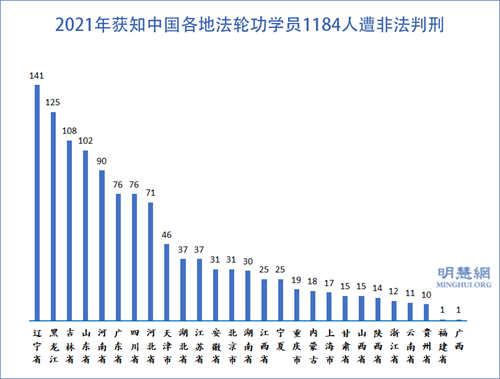图3：2021年获知中国各地法轮功学员1184人遭非法判刑