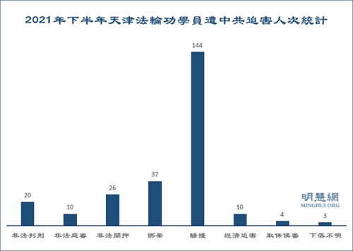 图1：2021年下半年天津法轮功学员遭中共迫害人次统计