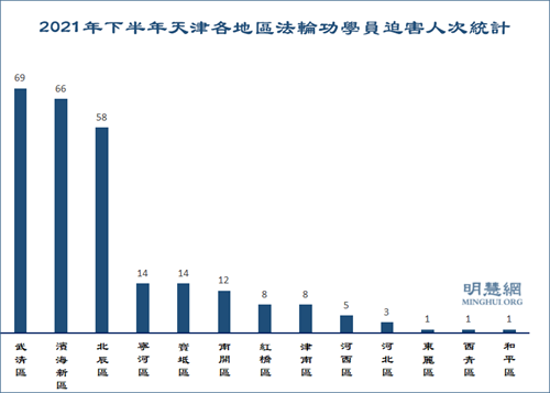 图2：2021年下半年天津各地区法轮功学员迫害人次统计