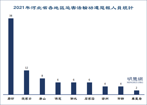 图1：2021年河北省各地区迫害法轮功遭恶报人员统计