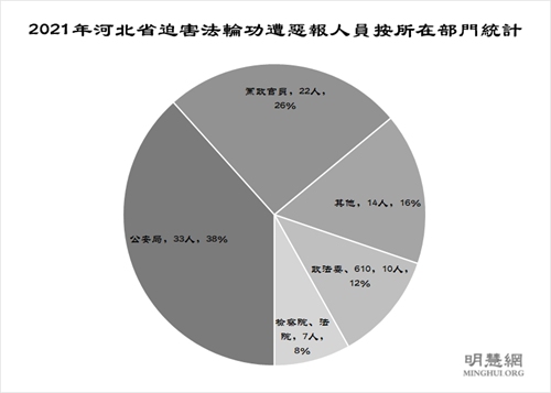 图2：2021年河北省迫害法轮功遭恶报人员按所在部门统计