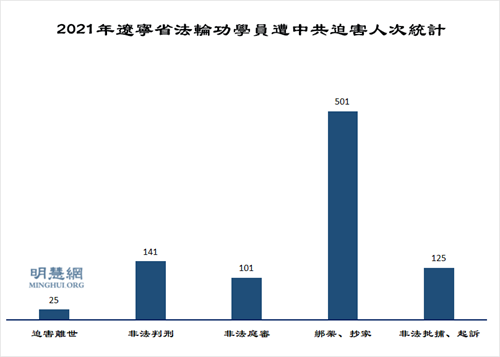 图1：2021年辽宁省法轮功学员遭中共迫害人次统计