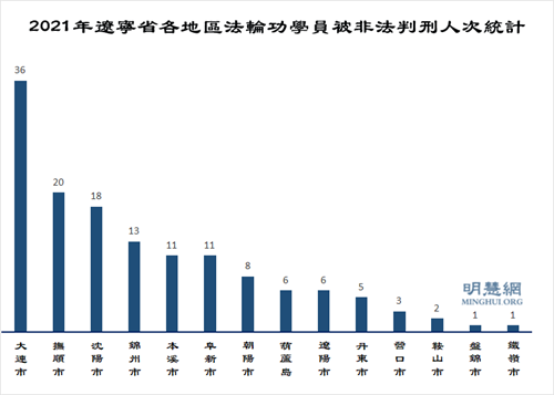 图2：2021年辽宁省各地区法轮功学员被非法判刑人次统计