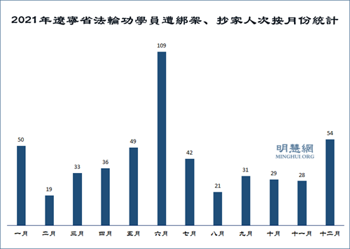 图3：2021年辽宁省法轮功学员遭绑架、抄家人次按月份统计