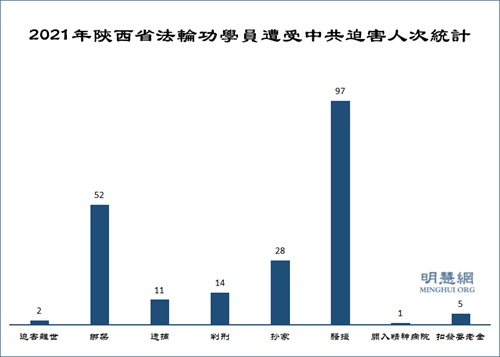 图1：2021年陕西省法轮功学员遭受中共迫害人次统计