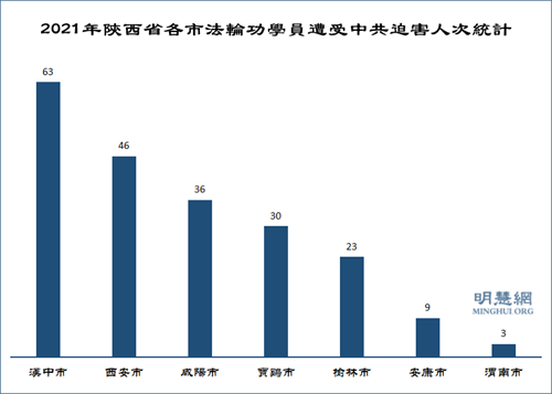 图2：2021年陕西省各市法轮功学员遭受中共迫害人次统计