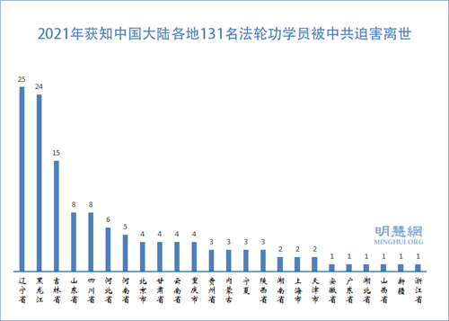 图2：2021年获知中国大陆各地131名法轮功学员被中共迫害离世
