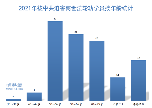 图5：2021年被中共迫害离世法轮功学员按年龄统计