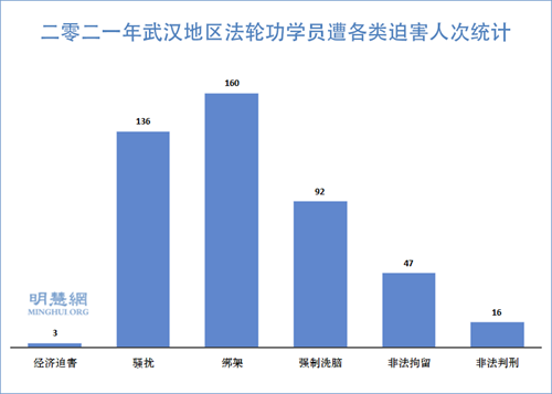 图1：二零二一年武汉地区法轮功学员遭各类迫害人次统计
